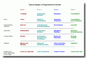Stages of Organizational Growth